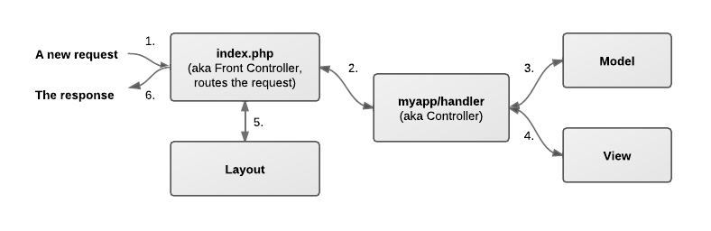 Request flow in Elefant framework